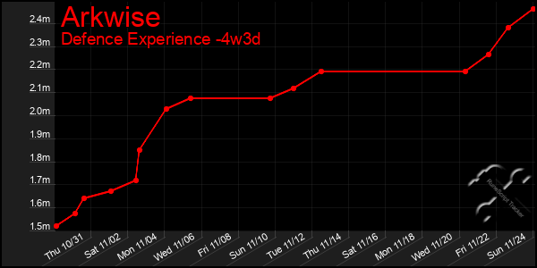 Last 31 Days Graph of Arkwise