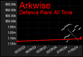 Total Graph of Arkwise