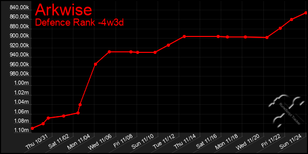 Last 31 Days Graph of Arkwise