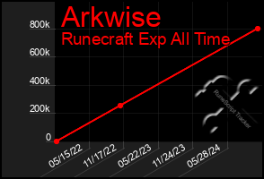 Total Graph of Arkwise