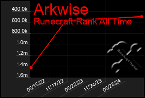 Total Graph of Arkwise