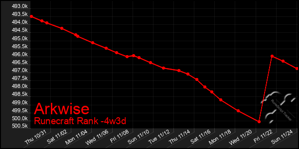 Last 31 Days Graph of Arkwise