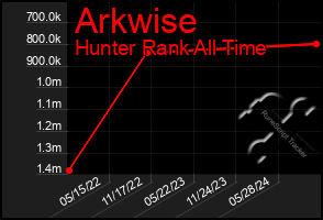 Total Graph of Arkwise