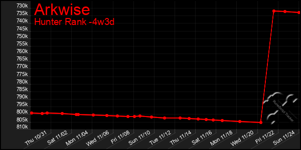 Last 31 Days Graph of Arkwise