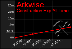 Total Graph of Arkwise