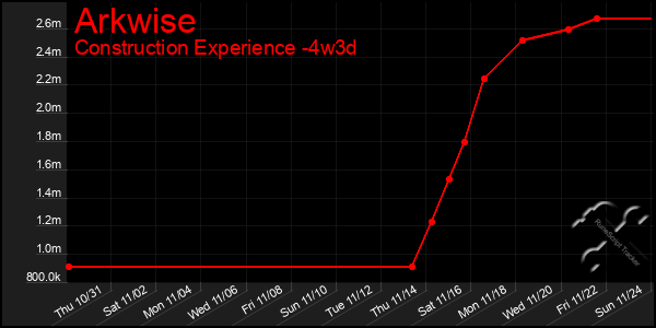 Last 31 Days Graph of Arkwise