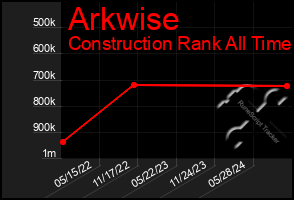 Total Graph of Arkwise