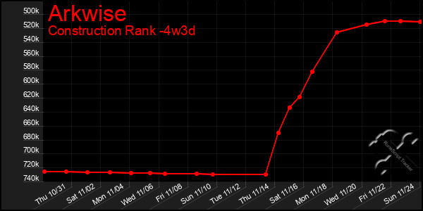 Last 31 Days Graph of Arkwise