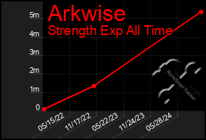 Total Graph of Arkwise