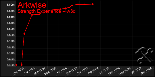 Last 31 Days Graph of Arkwise