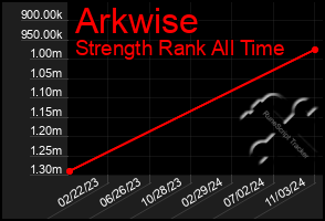 Total Graph of Arkwise