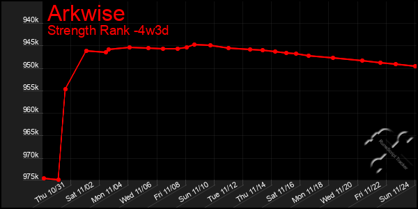 Last 31 Days Graph of Arkwise