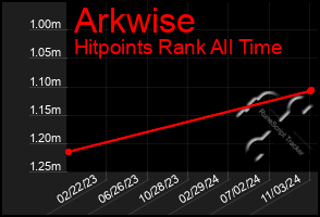 Total Graph of Arkwise