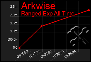 Total Graph of Arkwise