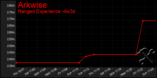 Last 31 Days Graph of Arkwise