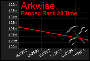 Total Graph of Arkwise