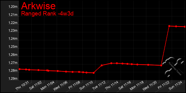 Last 31 Days Graph of Arkwise