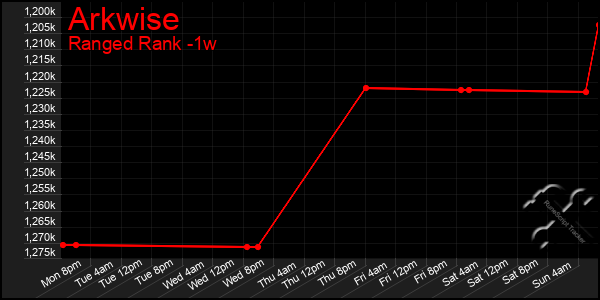 Last 7 Days Graph of Arkwise