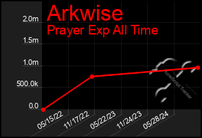 Total Graph of Arkwise