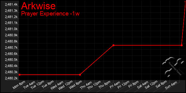 Last 7 Days Graph of Arkwise