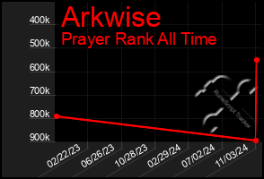 Total Graph of Arkwise