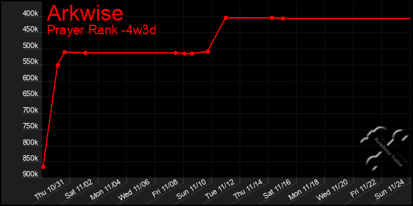 Last 31 Days Graph of Arkwise