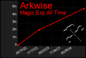 Total Graph of Arkwise