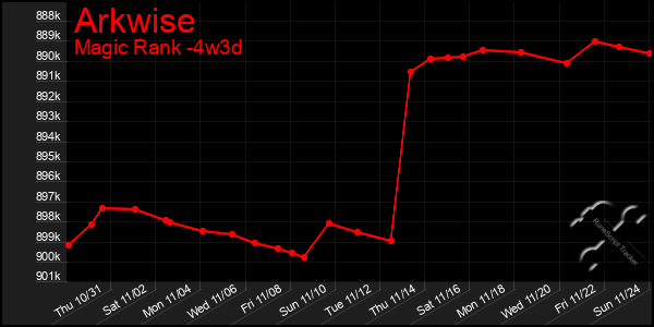 Last 31 Days Graph of Arkwise