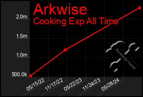 Total Graph of Arkwise