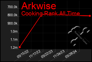 Total Graph of Arkwise