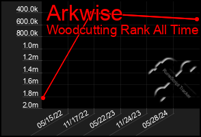 Total Graph of Arkwise