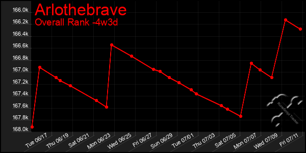 Last 31 Days Graph of Arlothebrave