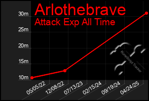 Total Graph of Arlothebrave