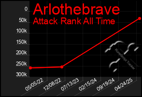 Total Graph of Arlothebrave