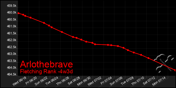 Last 31 Days Graph of Arlothebrave