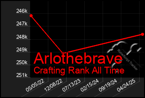Total Graph of Arlothebrave