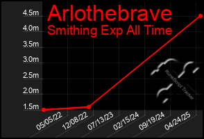 Total Graph of Arlothebrave