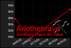 Total Graph of Arlothebrave