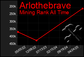 Total Graph of Arlothebrave