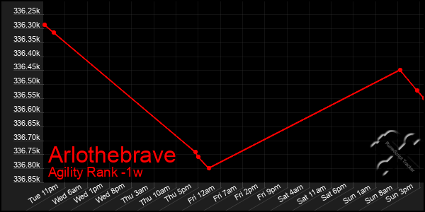 Last 7 Days Graph of Arlothebrave