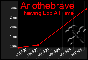 Total Graph of Arlothebrave