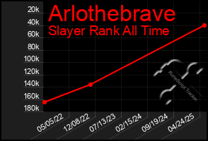 Total Graph of Arlothebrave