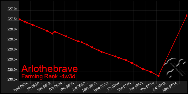 Last 31 Days Graph of Arlothebrave