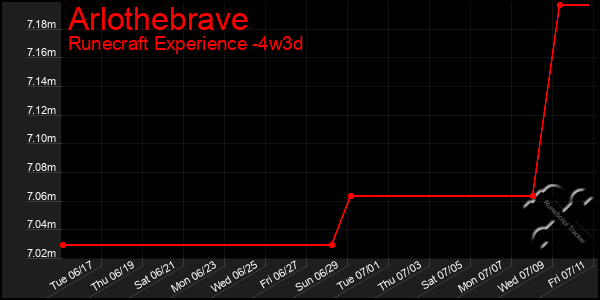 Last 31 Days Graph of Arlothebrave