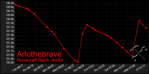Last 31 Days Graph of Arlothebrave