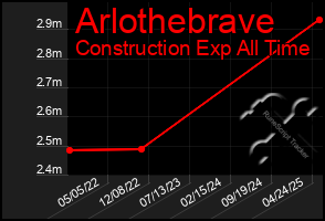 Total Graph of Arlothebrave