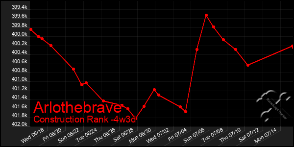 Last 31 Days Graph of Arlothebrave
