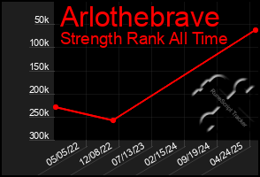 Total Graph of Arlothebrave