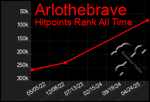 Total Graph of Arlothebrave