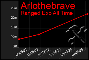 Total Graph of Arlothebrave